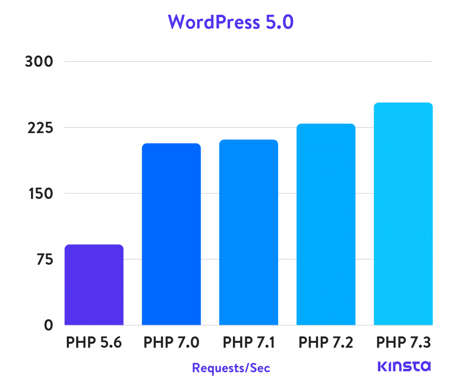 Novější verze PHP obslouží více systémových požadavků